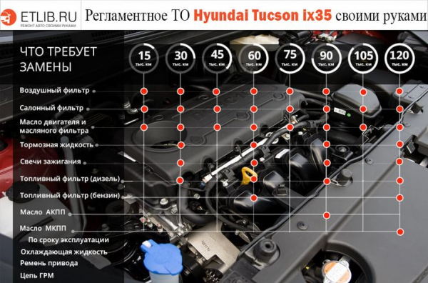 Правила обслуживания для Hyundai IX35
